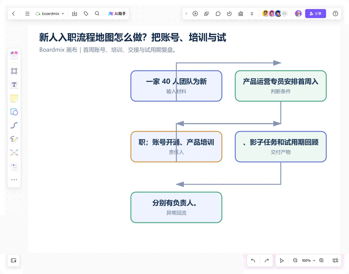 Boardmix 画布中的新人入职流程地图案例:首周账号、培训、交接与试用期复盘。