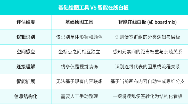 基础绘图工具 VS 智能在线白板