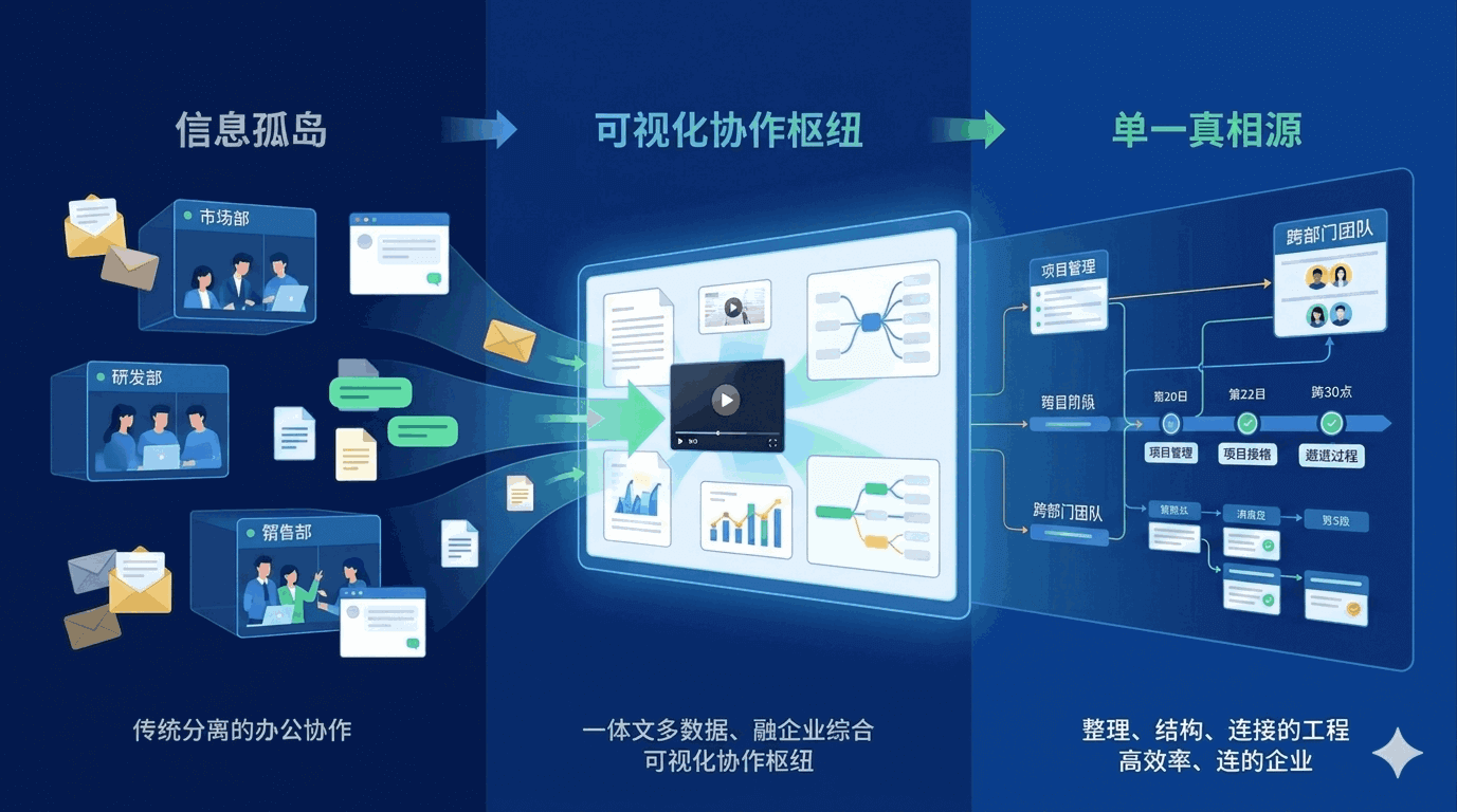 用在线白板重构创新工作流