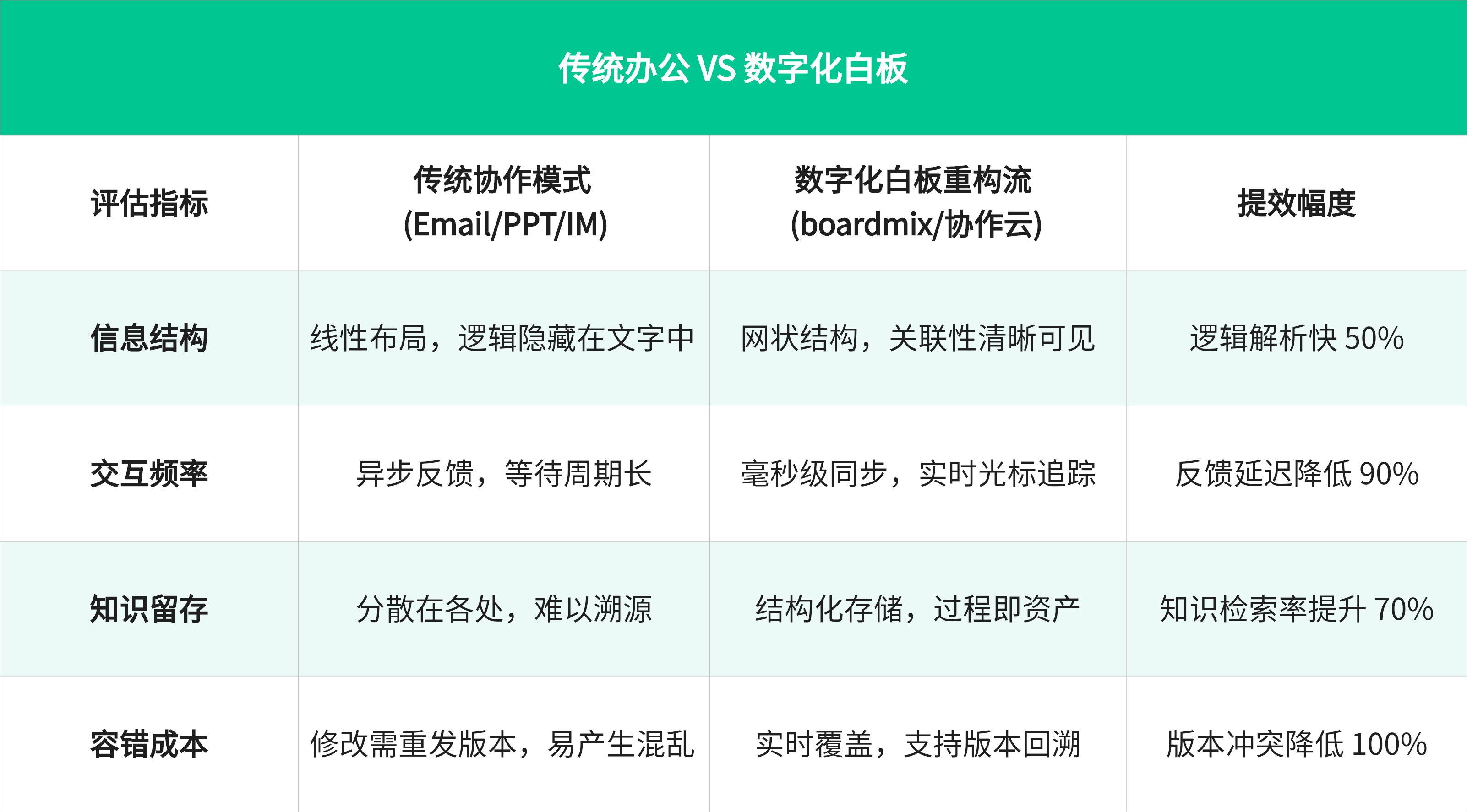 传统办公 VS 数字化白板协作