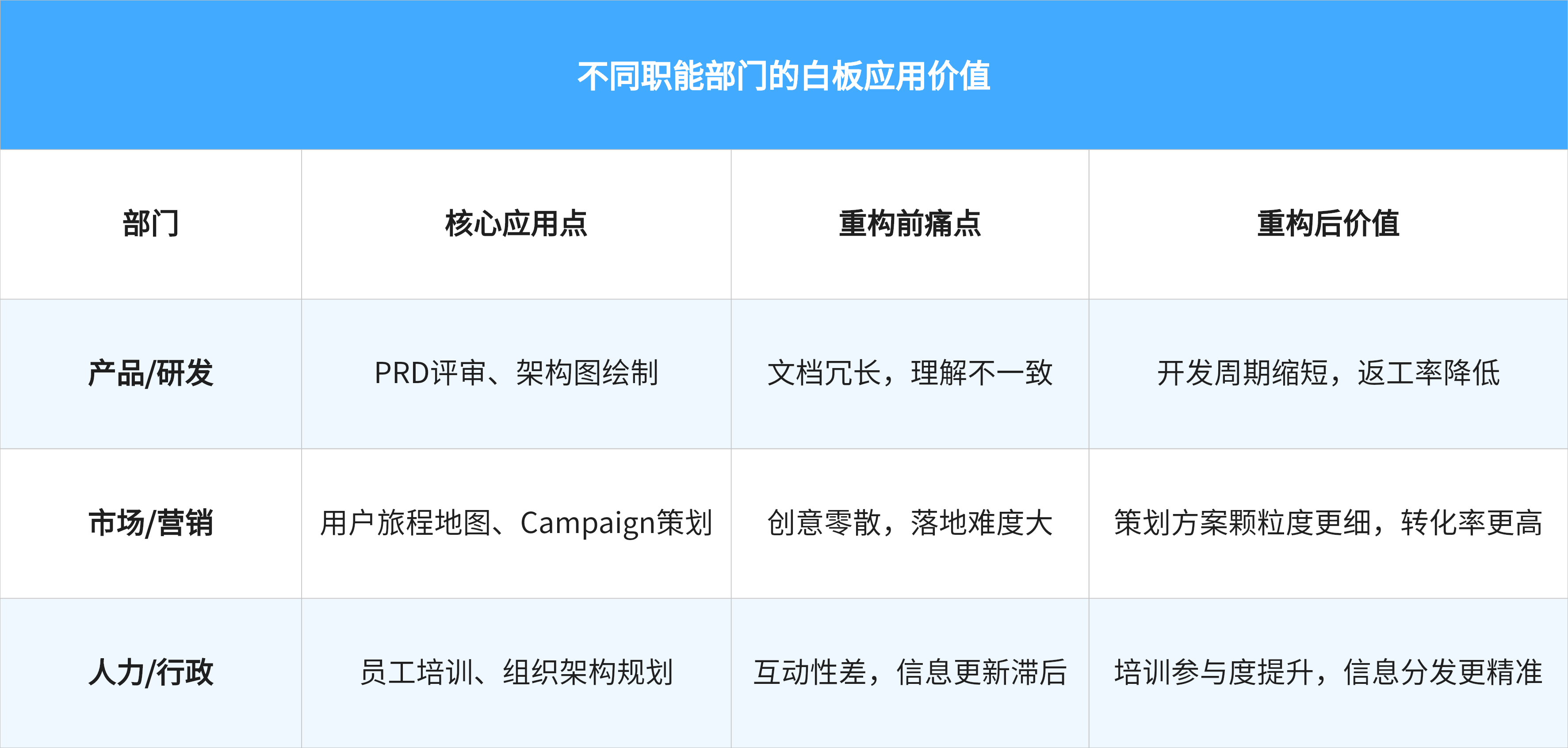 不同职能部门的白板应用价值