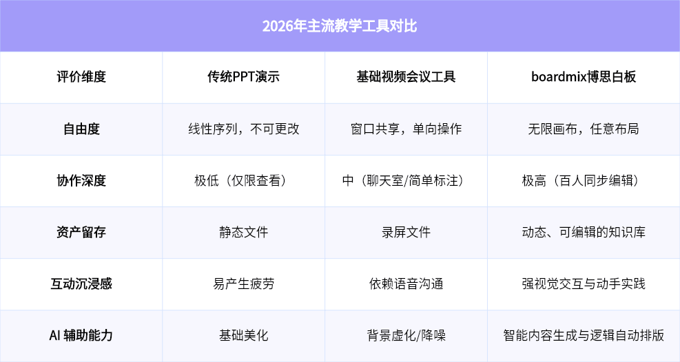 2026年主流教学工具能力对比