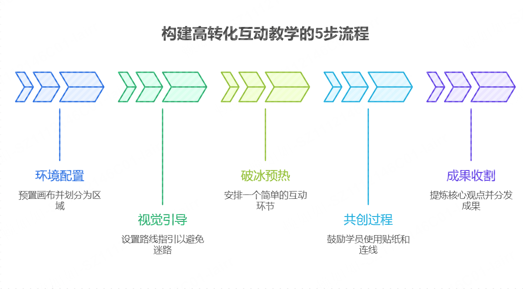 构建高转化互动教学的5步流程
