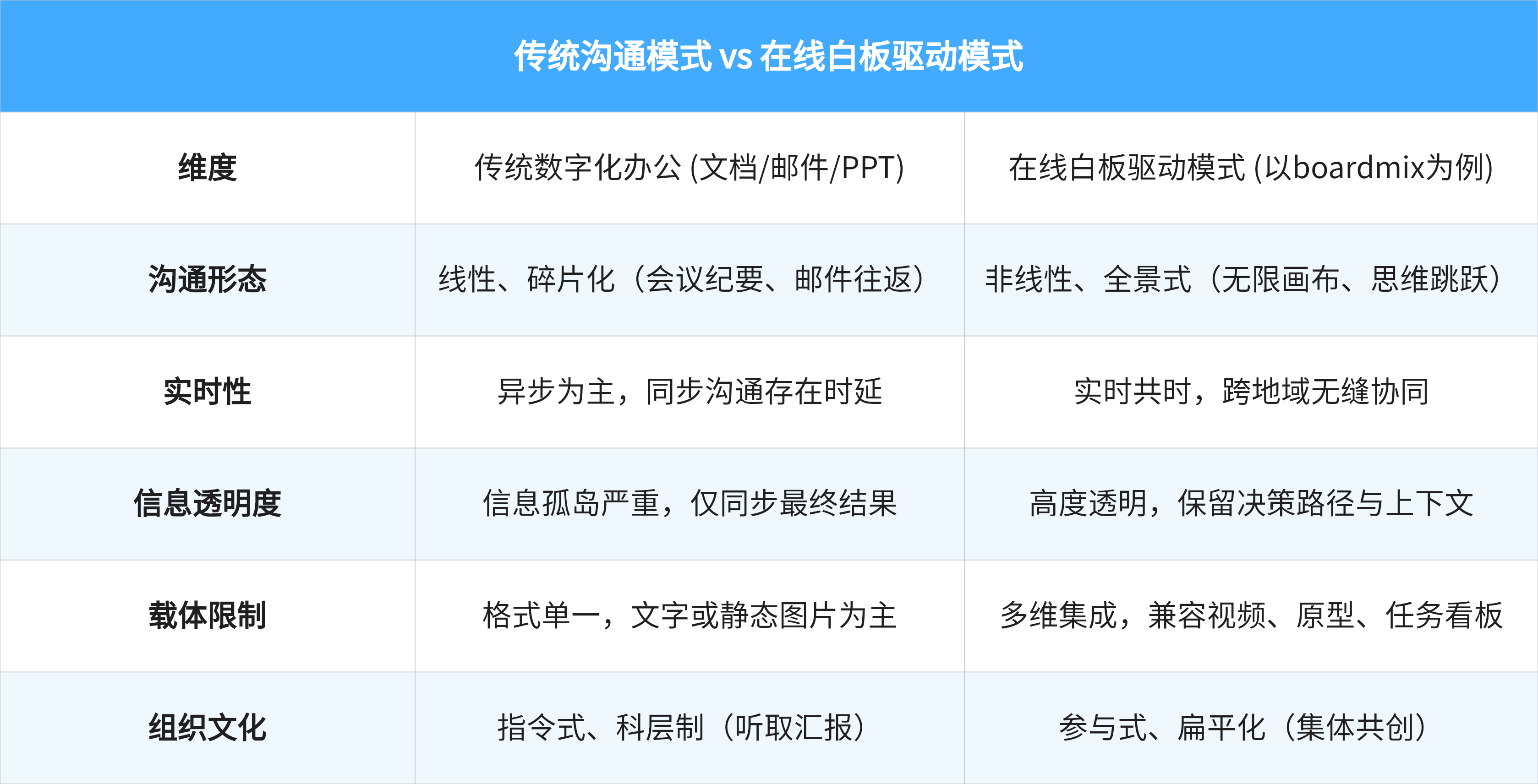 传统沟通模式 vs. 在线白板驱动的组织变革模式