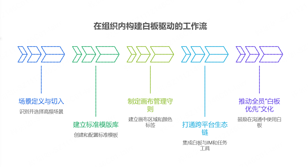 如何在组织内构建白板驱动
