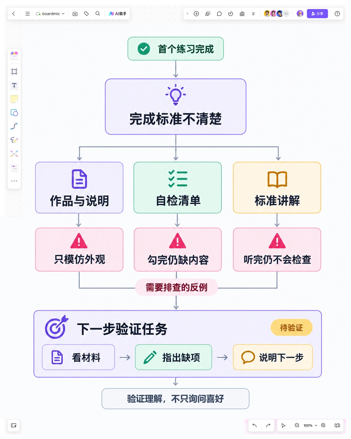 Boardmix画布将完成标准不清楚展开为三种方案，并连接各自需要验证的理解和使用假设