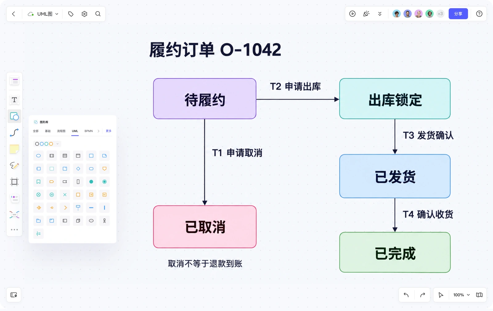 Boardmix 画布中的履约订单 O-1042:申请取消进入已取消,申请出库后依次进入出库锁定、已发货和已完成