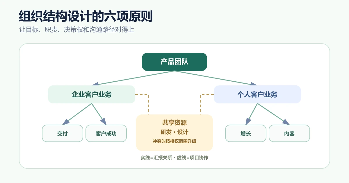 组织结构设计的6大基本原则是什么