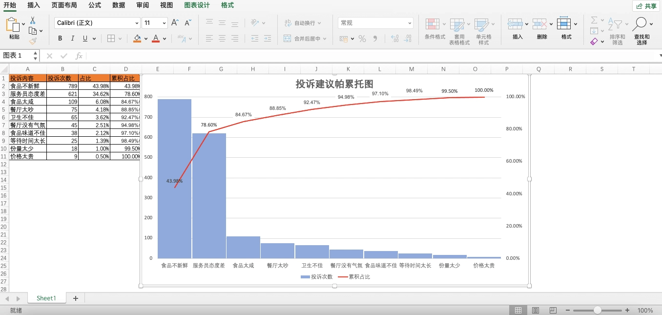 Excel餐厅投诉帕累托组合图,次数降序排列,累计占比按1794条原始记录计算并终止于100%