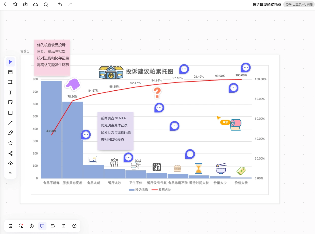 Boardmix画布围绕餐厅投诉帕累托图整理调查便签,先核查记录再确认问题环节