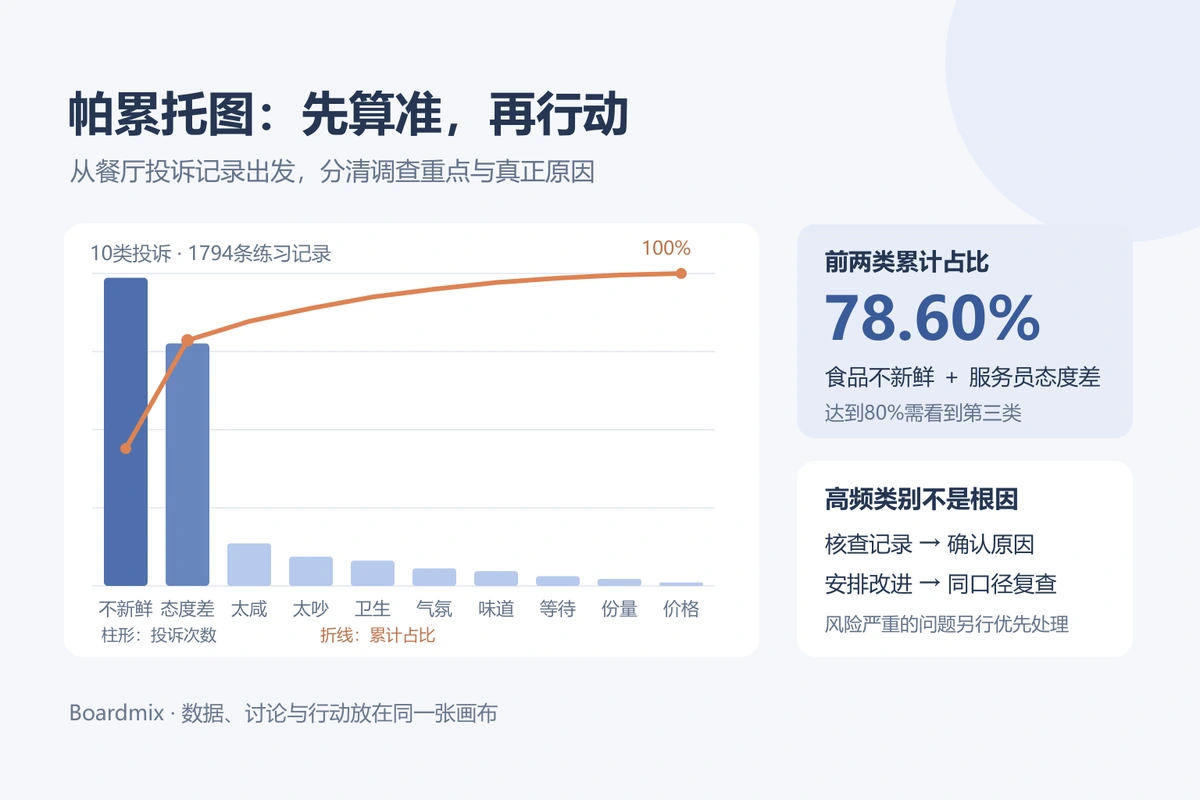 帕累托图以1794条餐厅投诉练习记录说明前两类累计78.60%,从调查重点落实原因核查与改进复查
