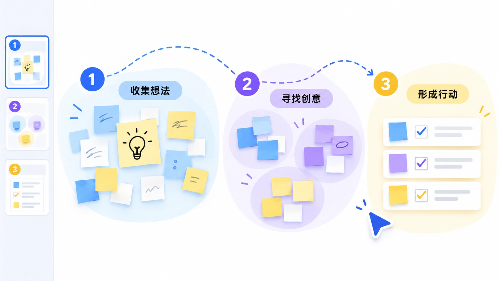 白板图钉列表把收集想法、寻找创意和形成行动串成演示路线