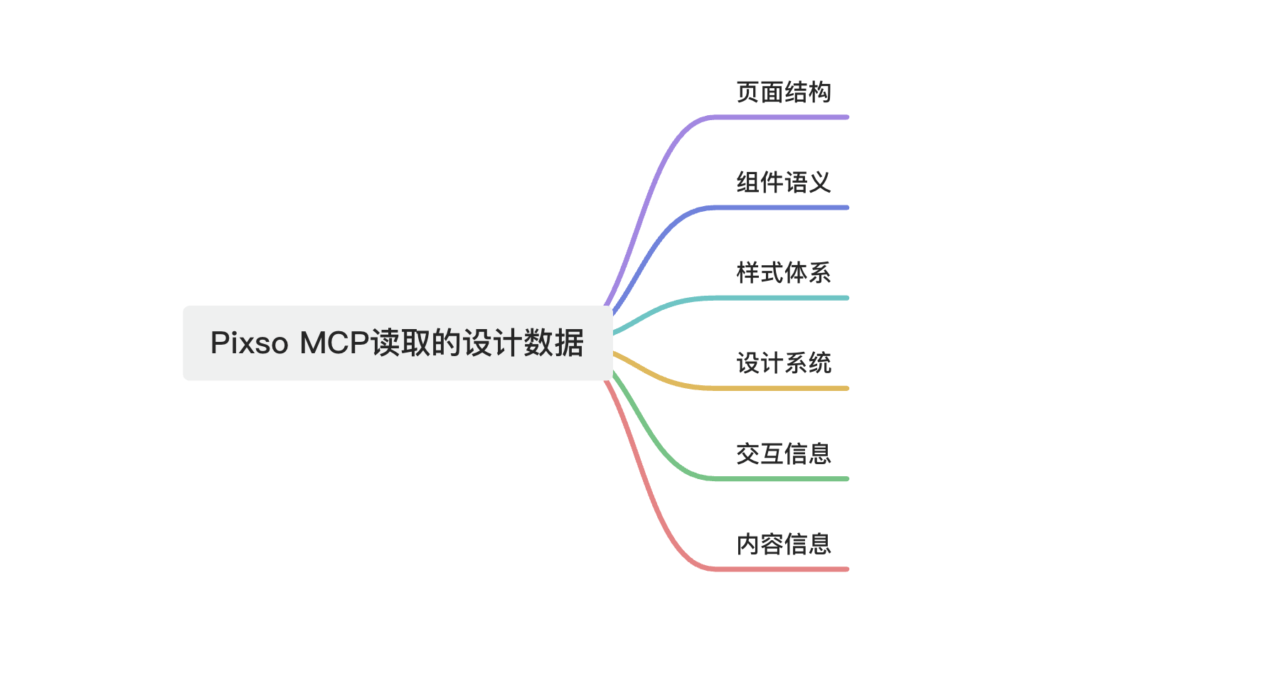 Pixso MCP 能读取哪些设计数据
