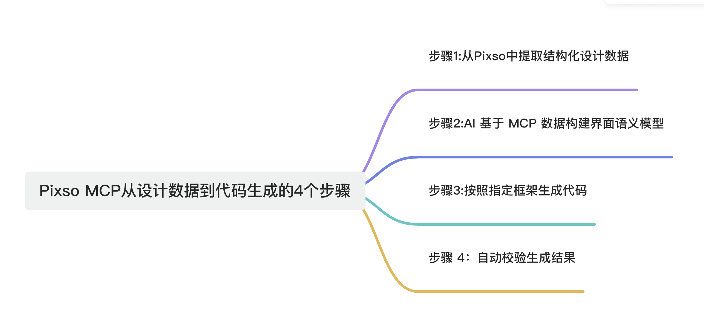 Pixso MCP 是如何实现“设计数据 → 代码生成”的