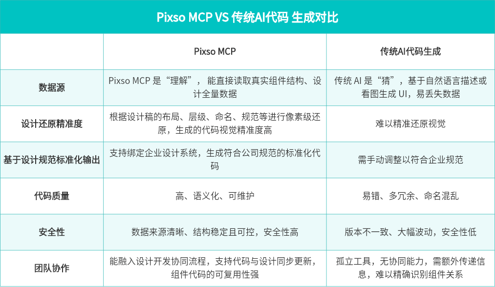 Pixso MCP 的优势 vs. 传统 AI 代码生成