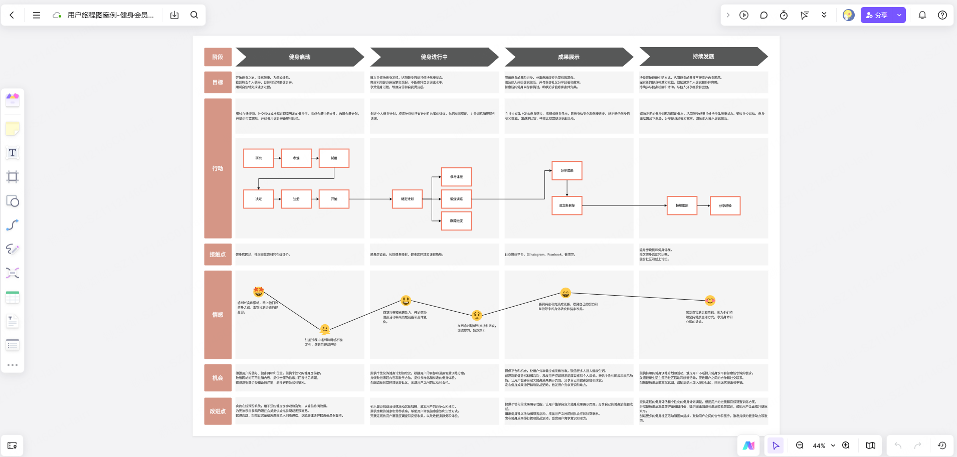 健身会员注册用户旅程图模板