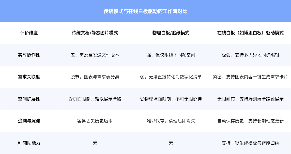 传统模式与在线白板驱动的工作流深度对比