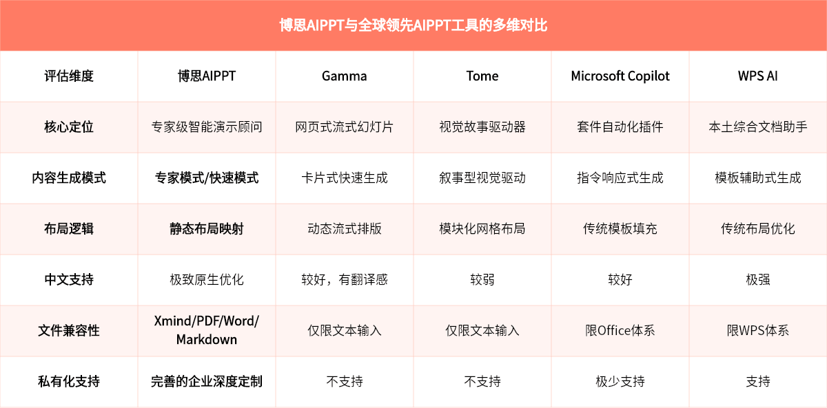 2026年度AIPPT工具多维对比