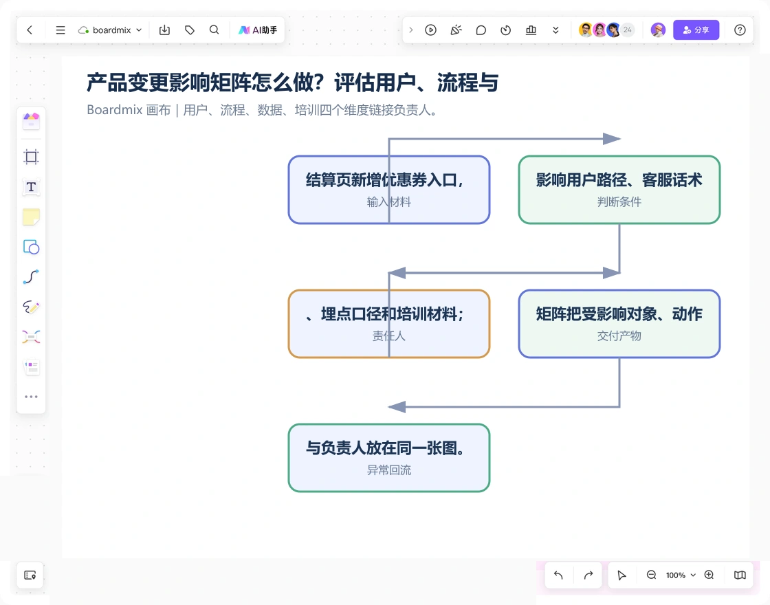 Boardmix 画布中的变更影响分析矩阵案例：用户、流程、数据、培训四个维度链接负责人。