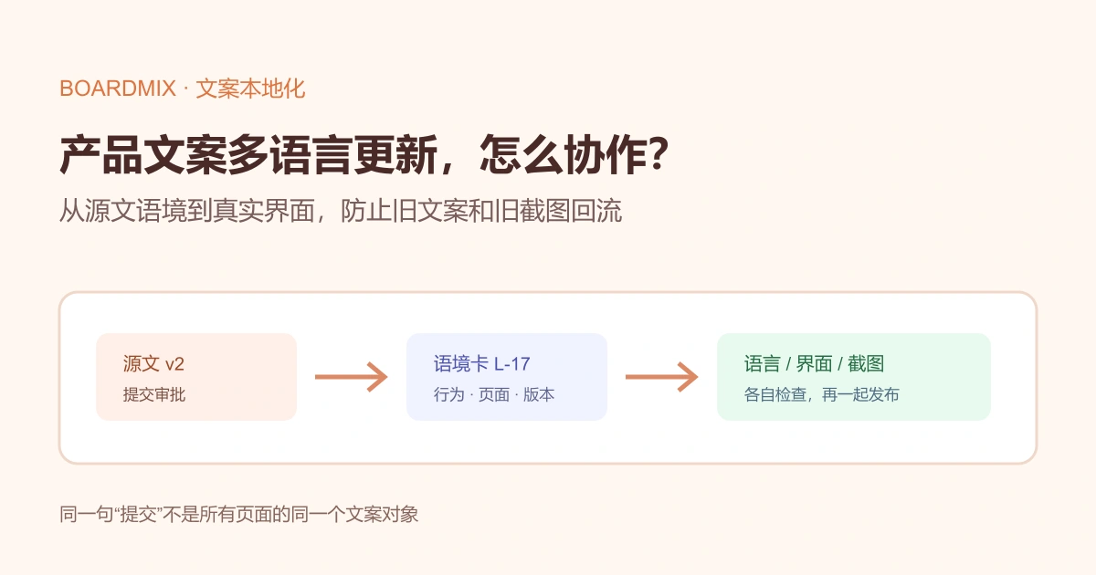 产品文案多语言更新中的源文案、翻译审核、截图替换与发布检查