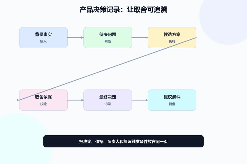 产品决策记录按背景、证据、方案、结论和行动分栏