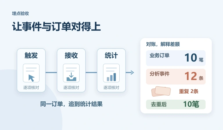 支付漏斗的埋点怎么验收？事件契约、异常用例与订单对账