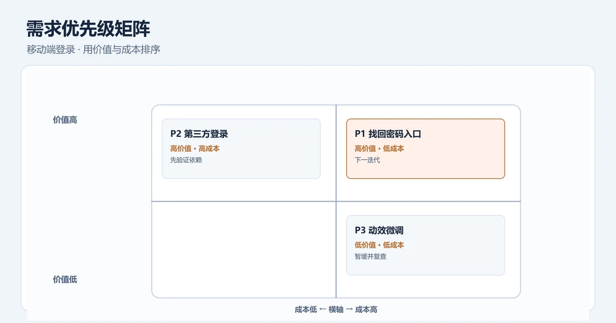 需求优先级矩阵怎么画？用价值与成本安排下一迭代