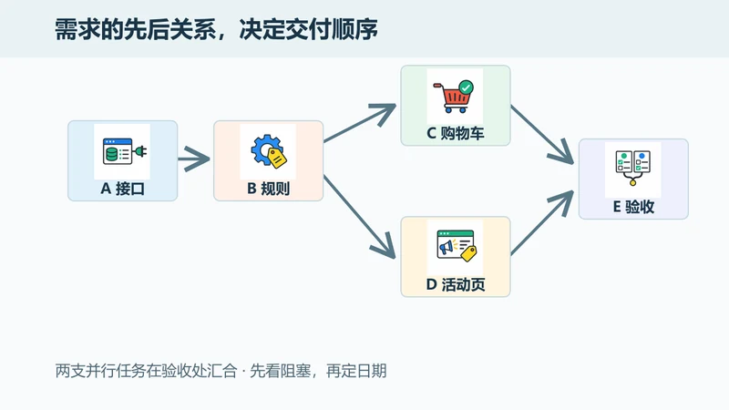 多个需求互相依赖怎么排期？用关系图找出阻塞与并行任务