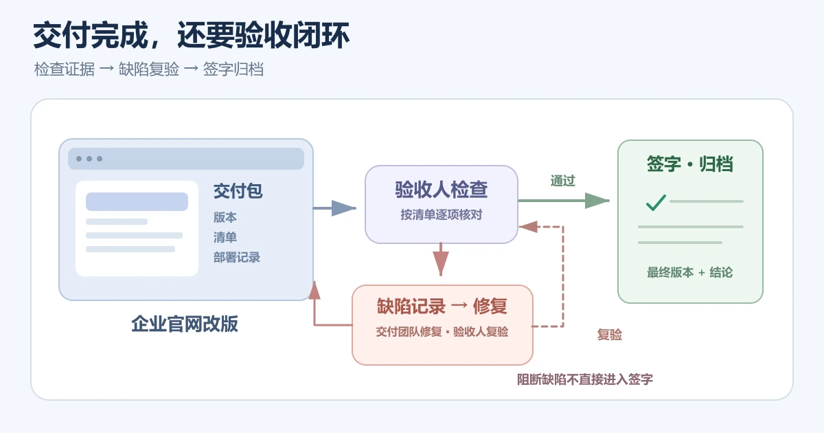 项目验收流程图：交付物、缺陷整改、复验与签字归档