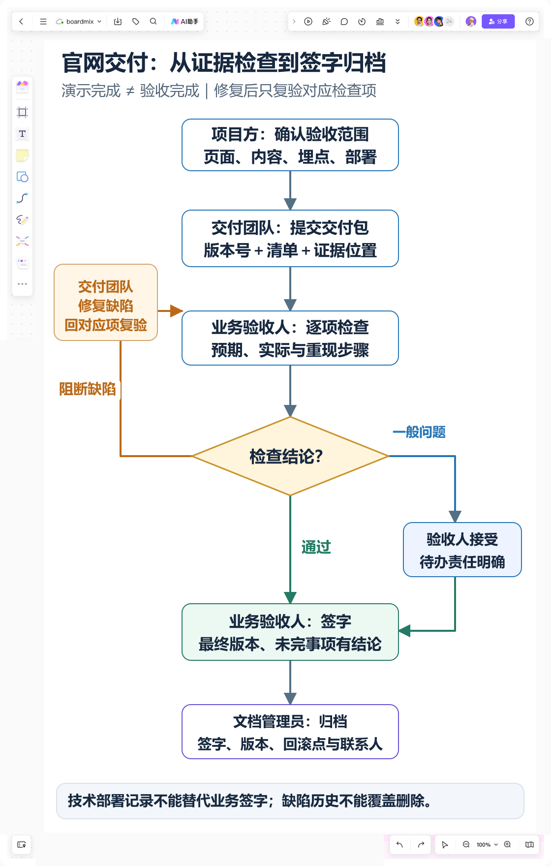 Boardmix 项目验收画布：官网交付包逐项检查，阻断缺陷修复复验后由业务签字并归档