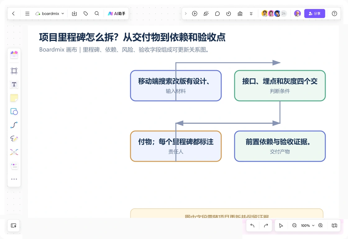 Boardmix 画布中的项目里程碑拆解案例：里程碑、依赖、风险、验收字段组成可更新关系图。