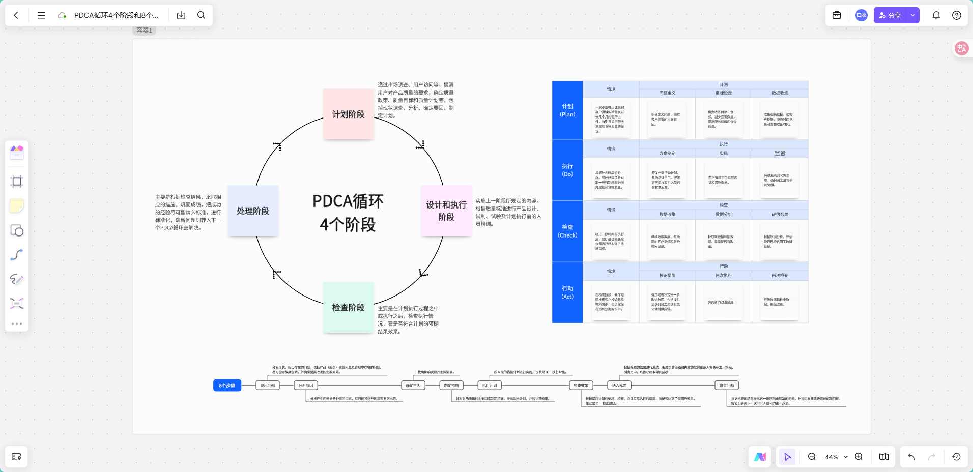 PDCA循环4个阶段和8个步骤!