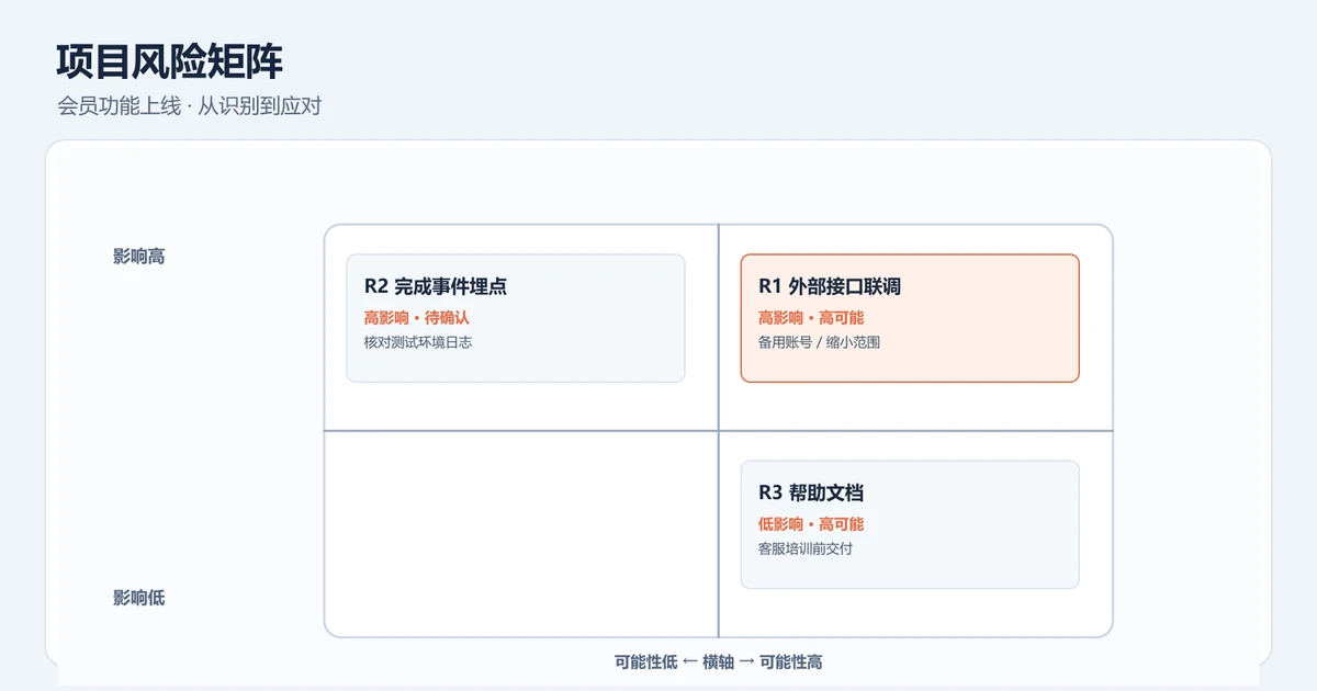 项目风险怎么画成风险矩阵？从识别到应对责任的在线白板方法