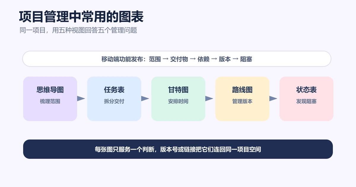 项目管理中常用的图表：按阶段、责任和更新频率选择