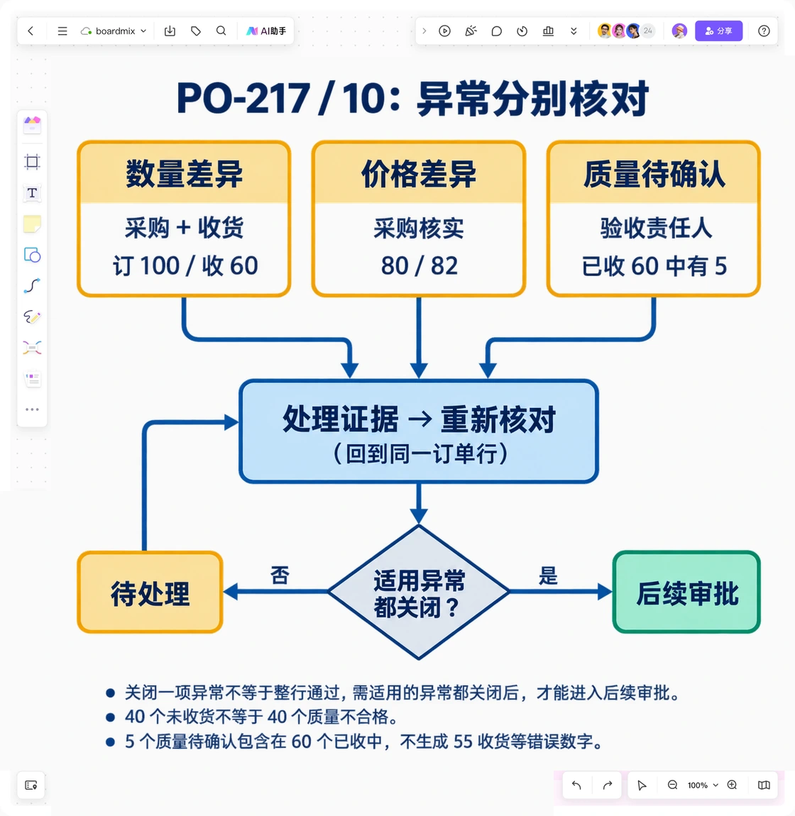 Boardmix三单匹配流程图将PO-217的数量、价格和质量异常分流后重新匹配