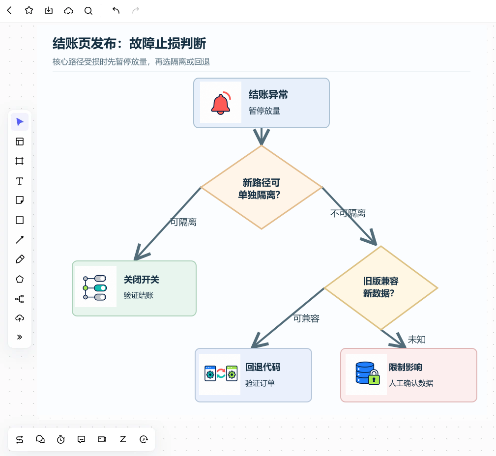 Boardmix 画布中的结账页故障决策树,先暂停放量,再判断功能隔离、代码回退与新数据兼容性