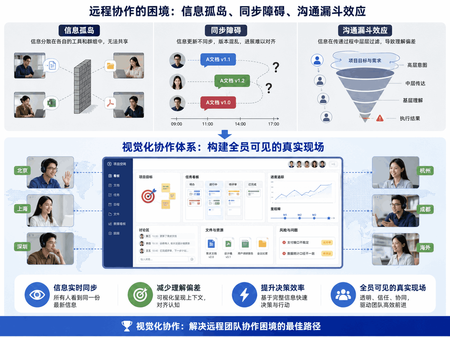 远程办公协作的困境