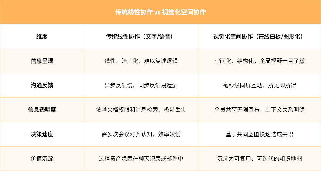 视觉化协作对比传统协作