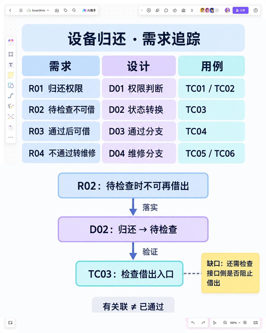 Boardmix画布中设备归还的四条需求关联设计与用例,并展开R02待检查不可借的验证缺口