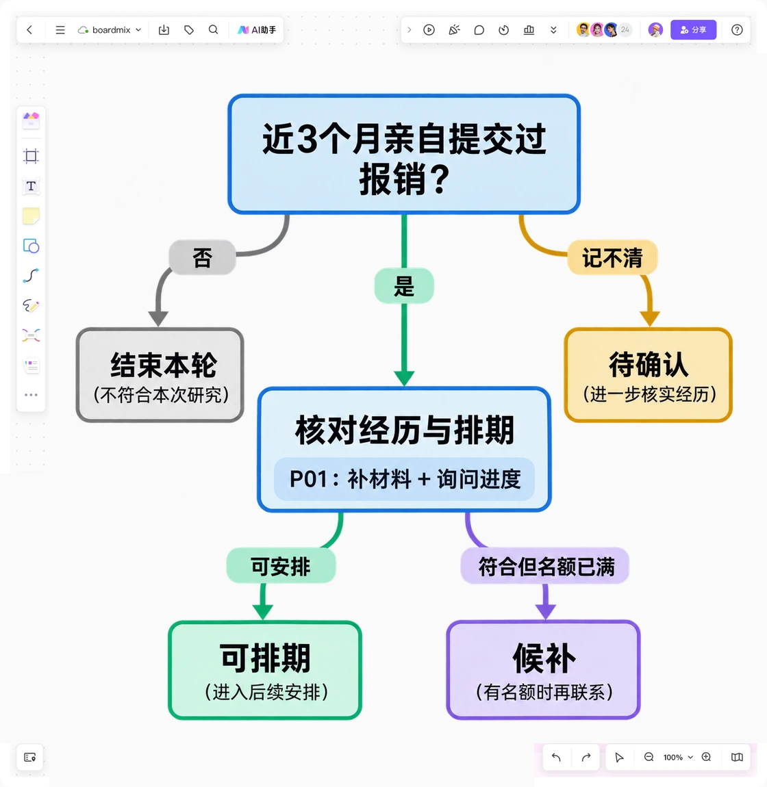 Boardmix流程图把报销提交者的筛选问题连接到四种招募出口