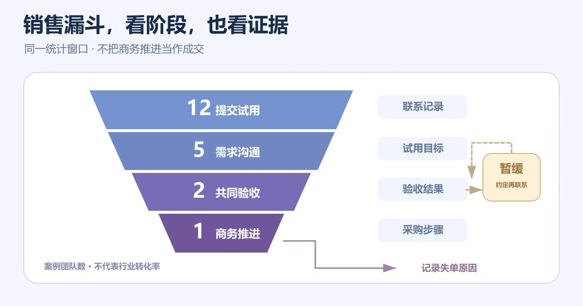 销售漏斗图：线索评分、方案沟通、成交与复盘