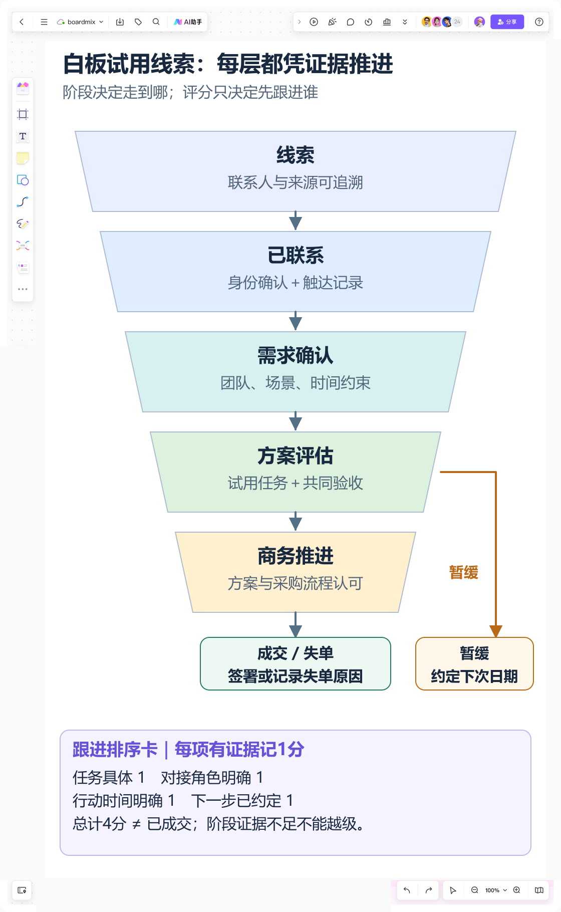 Boardmix 销售漏斗画布：线索至商务推进的证据关口，暂缓与失单独立记录