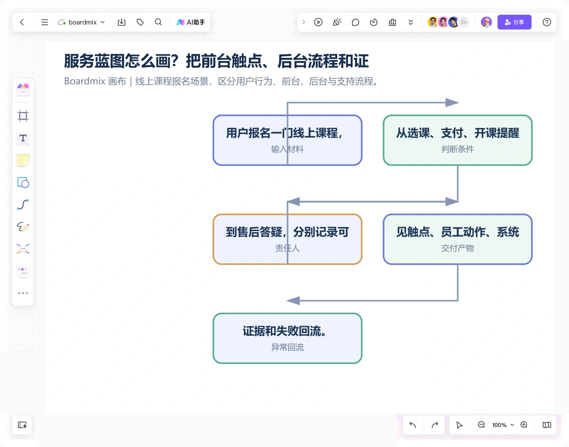 Boardmix 画布中的服务蓝图怎么画案例:线上课程报名场景,区分用户行为、前台、后台与支持流程。