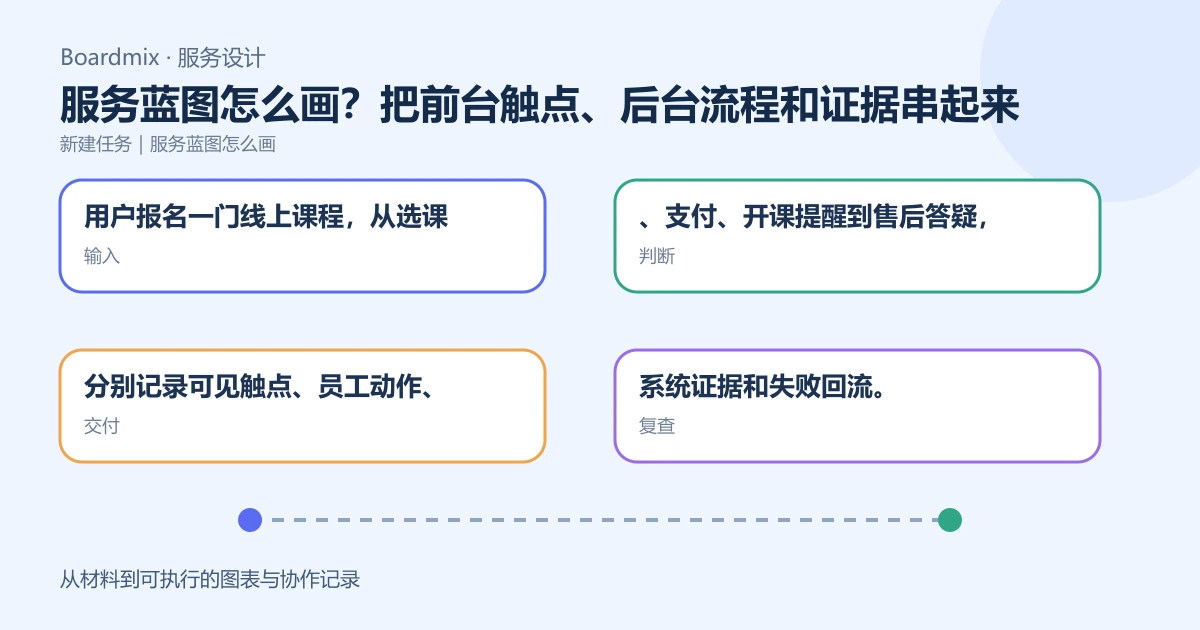 服务蓝图怎么画?把前台触点、后台流程和证据串起来
