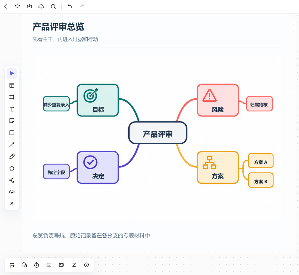 Boardmix 画布把产品评审思维导图分成目标、方案、风险和决定四个一级分支