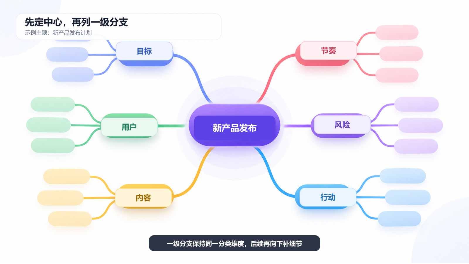 思维导图中心主题与目标、用户、内容、节奏、风险和行动一级分支示例
