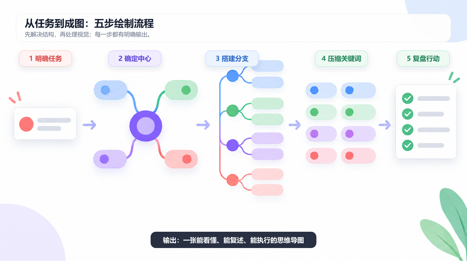 思维导图怎么画五步流程:明确任务、确定中心、搭建分支、压缩关键词和复盘行动