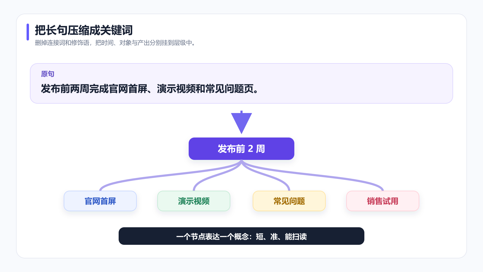 思维导图关键词压缩示例:把发布计划长句拆成时间与任务节点