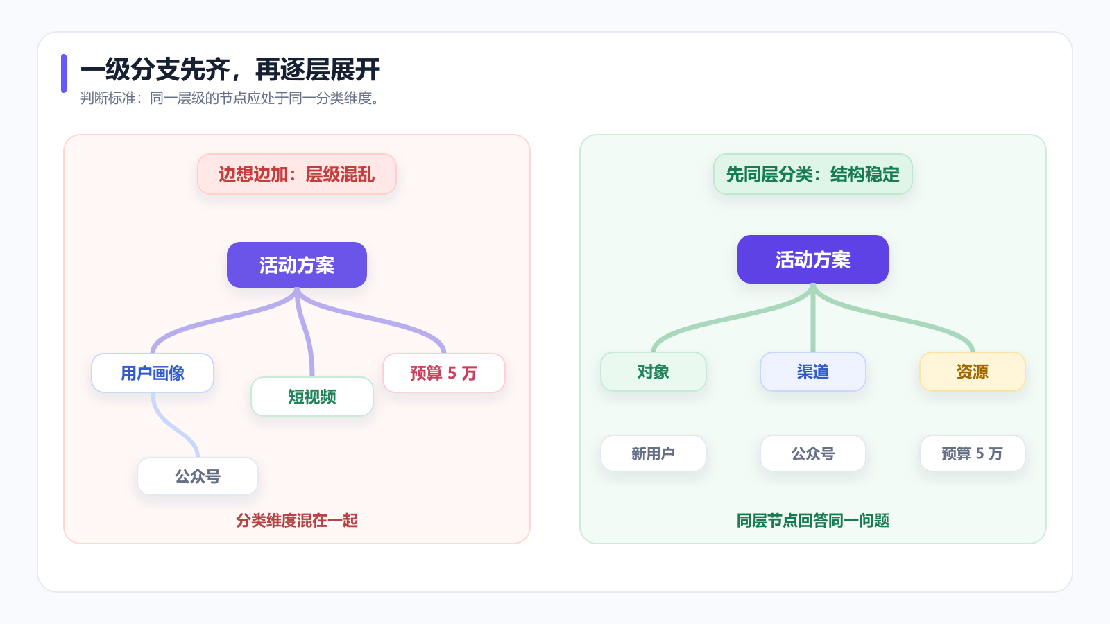 思维导图同层分支分类对比:边想边加与先同层分类