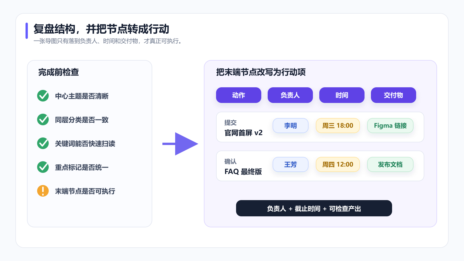 思维导图完成后复盘并转化为负责人、截止时间和交付物行动项